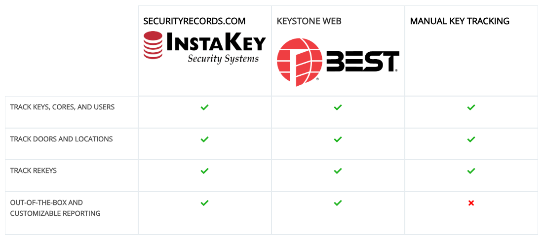 Key Security Systems comparison chart for Best and InstaKey securityrecords.com