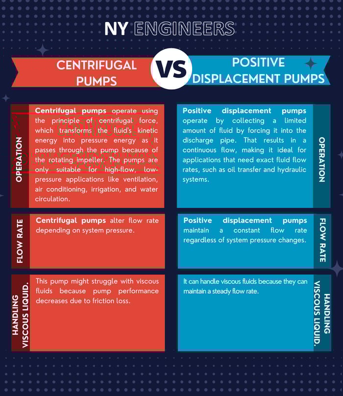 Centrifugal Vs Positive Displacement Pumps