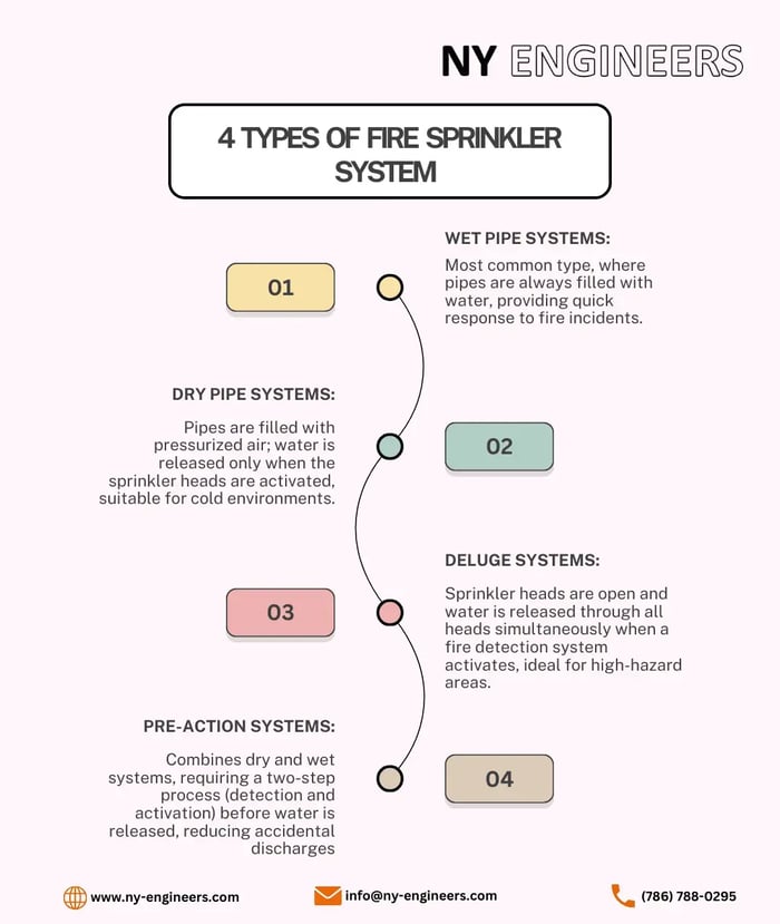 Fire Sprinkler System