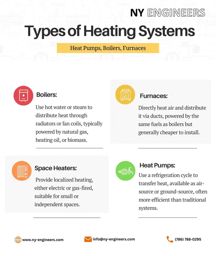 Types of Heat pump