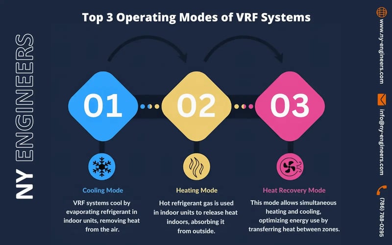 Top 3 Operating Modes of VRF Systems