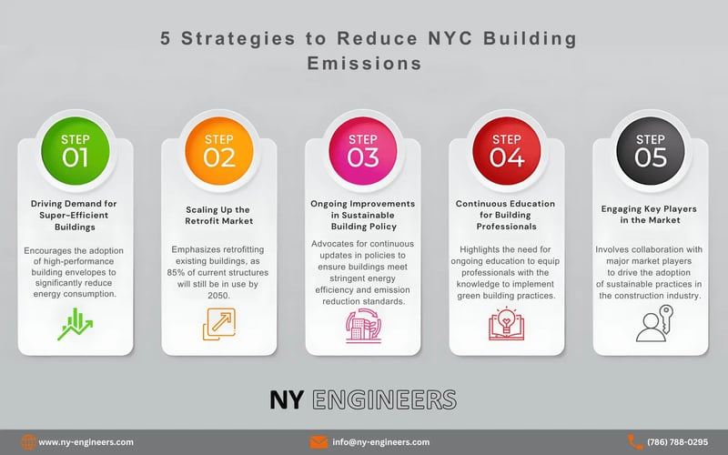 5 Strategies from the Urban Green Council to Reduce NYC Building Emissions