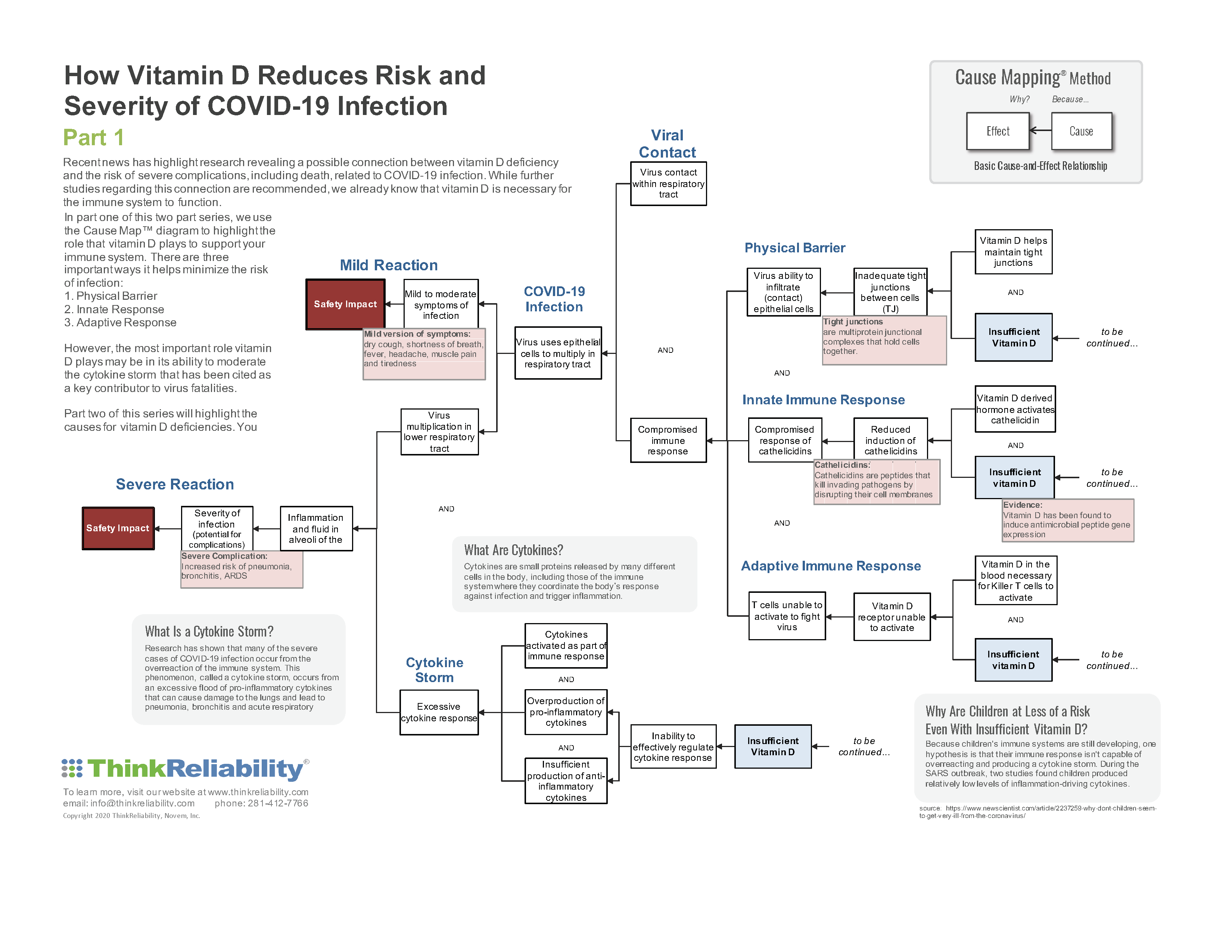 COVID-19 and Vitamin D Part 1Cause Map