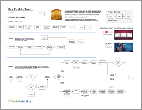 process-map-toast
