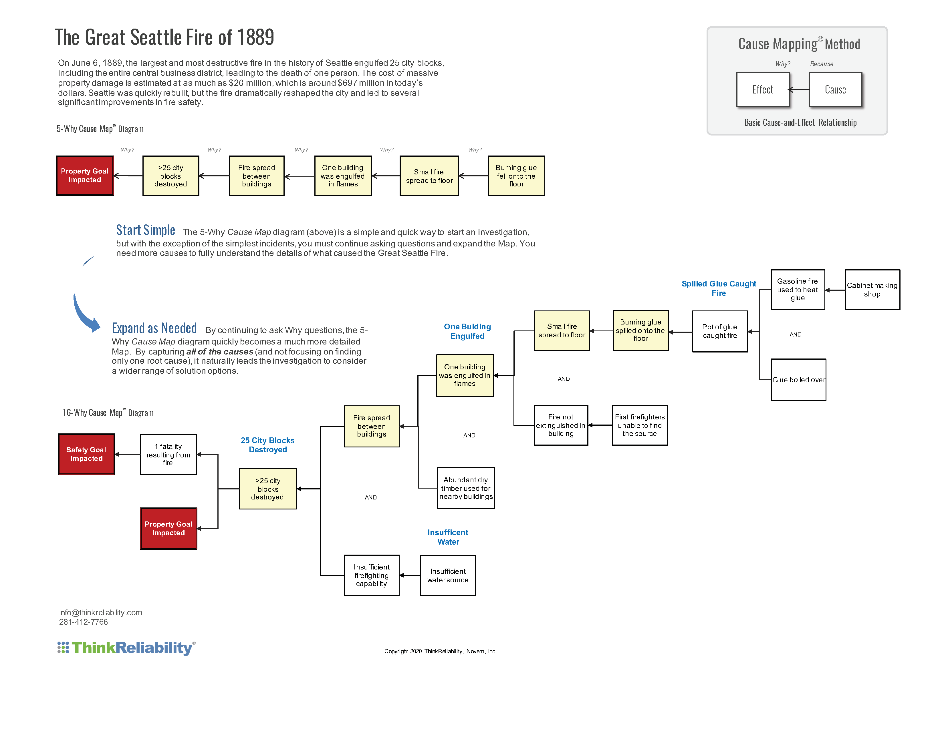 Great Seattle Fire Cause Map Diagram