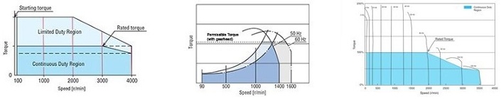 Brushless vs Phase Control vs VFD Speed Torque Comparison