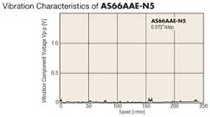 Reduced vibration with gearhead