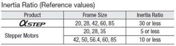 Permissible inertia ratios by product