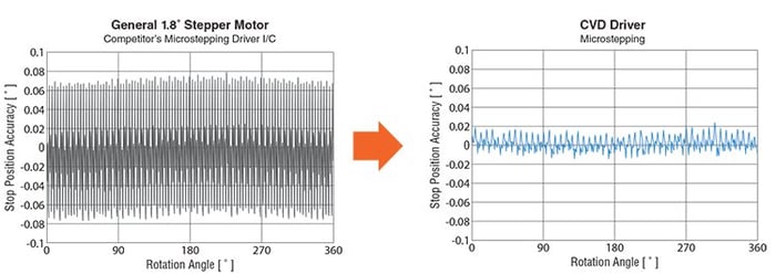 Stepper motor vibration comparison 
