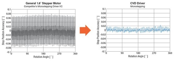 Vibration comparison between drivers