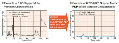 2-phase vs 5-phase vibration comparison