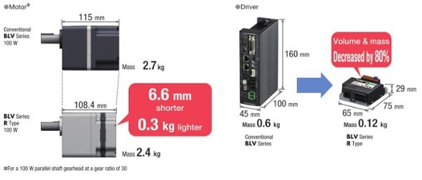 BLV Series BLDC motor with R Type driver