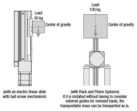 Reduced moment load eliminates external guides for lifts