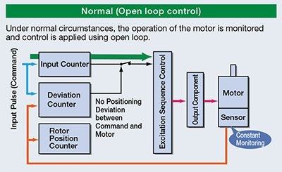 Stepper motor open loop operation