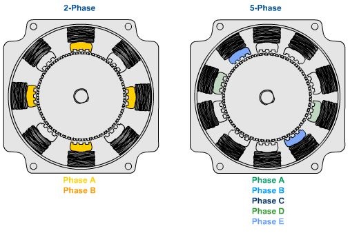 2-phase vs 5-phase stepper motor structure