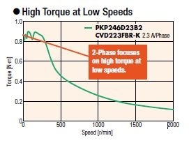 PKP stepper motor speed torque curve