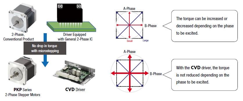 Consistent torque output due to better current control
