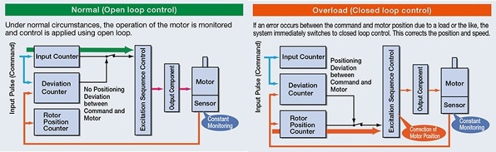AlphaStep hybrid control technology explained