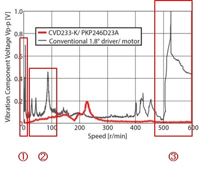 CVD driver vibration comparison