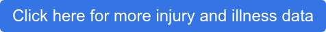 Click here for more injury and illness data